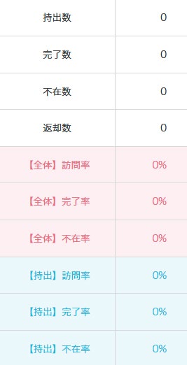 荷物別分析（2）
